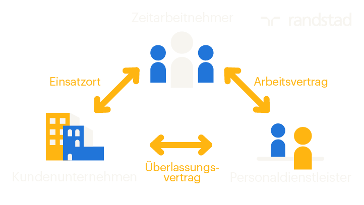 Dreiecksverhältnis der Zeitarbeit