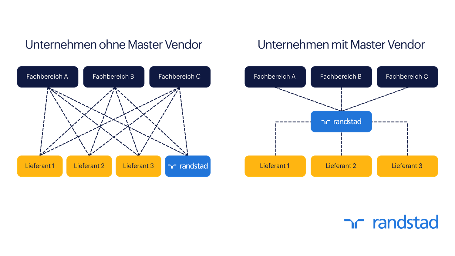 Vergleich Unternehmen ohne und mit Master Vendor