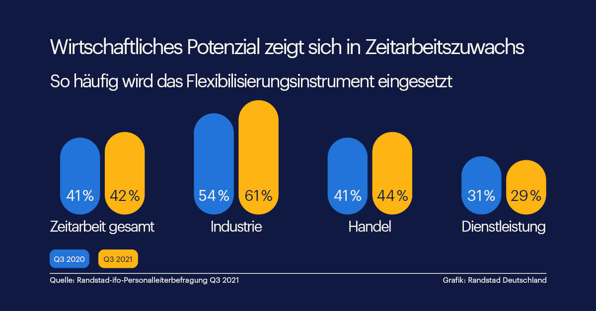 Denglisch Für Zeit Wirtschaftlichen Aufschwungs Wirtschaftlicher Aufschwung Zeitarbeit | Randstad
