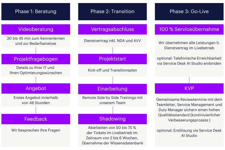 IT Service Desk Outsourcing Prozess