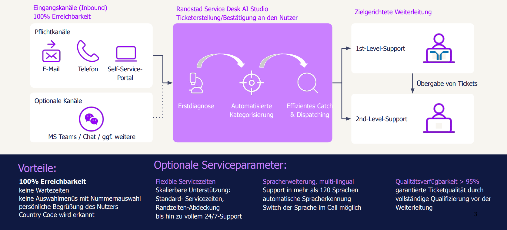 Infografik Randstad KI-SPoC – Service Desk AI Studio