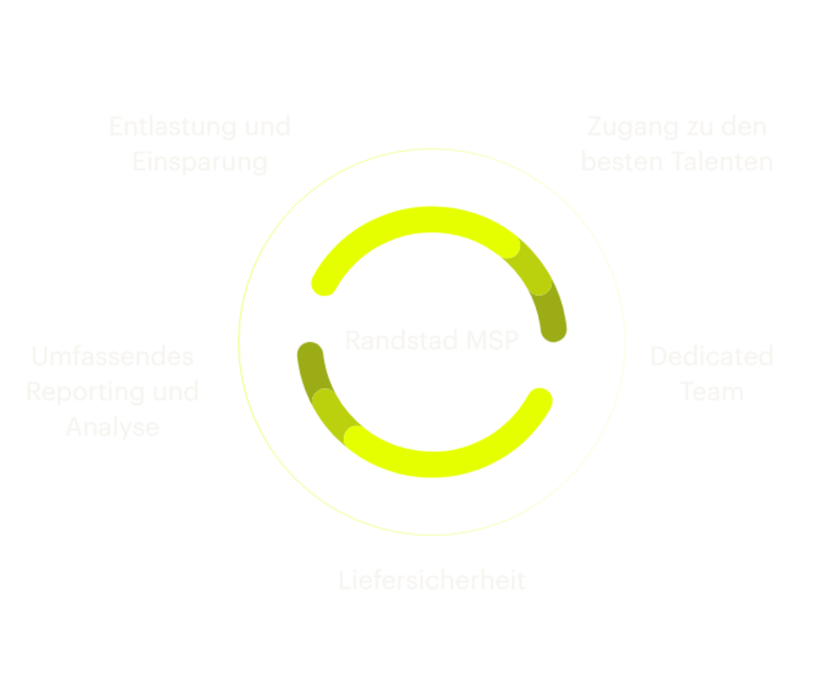 Schaubild zu Randstad MSP-Lösungen