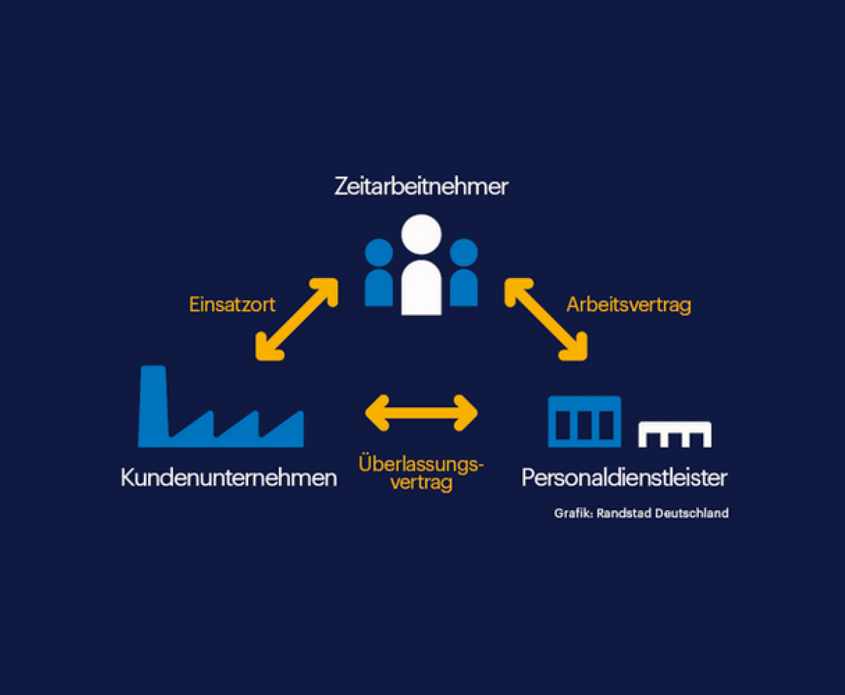Zeitarbeit (Arbeitnehmerüberlassung) | Randstad