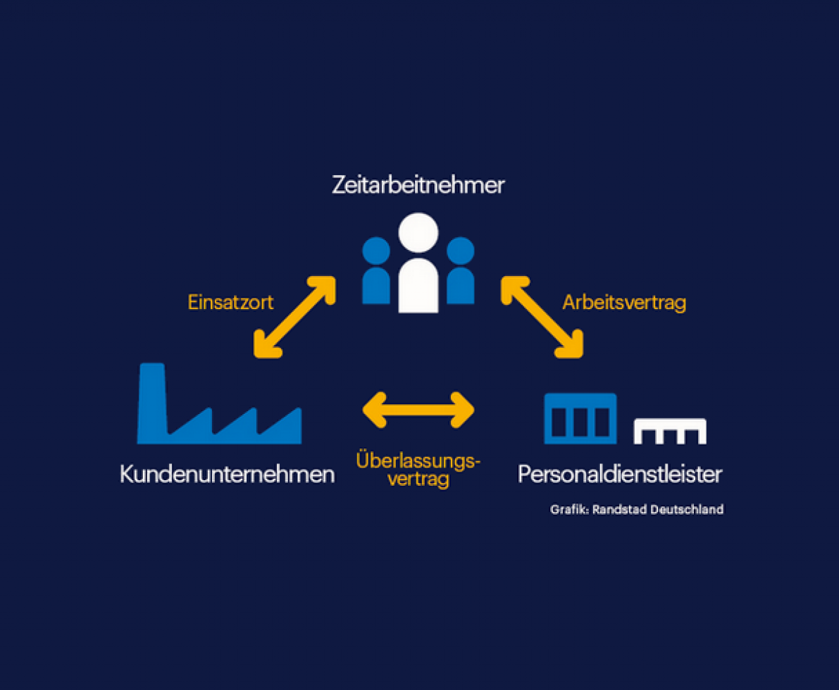 Dreiecksmodell der Zeitarbeit