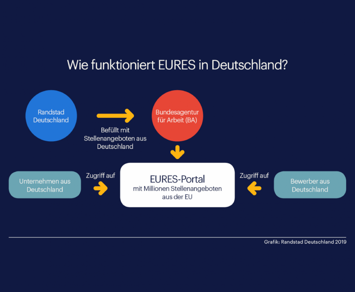 EURES | Randstad