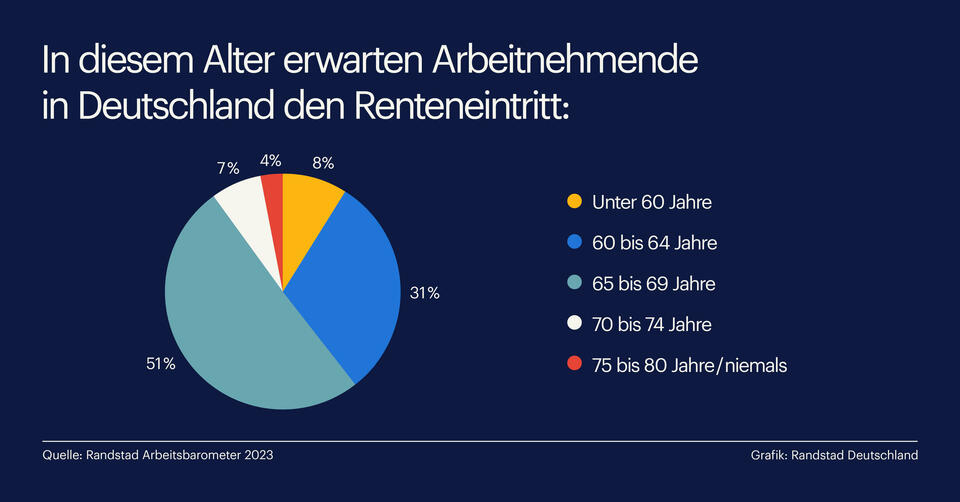 Rente mit – wann? Welches Eintrittsalter sich Arbeitnehmer wünschen ...
