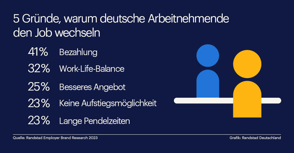 5 Gr nde Warum Arbeitnehmer Den Job Wechseln Randstad 5-gr-nde-warum-arbeitnehmer-den-job-wechseln-randstad