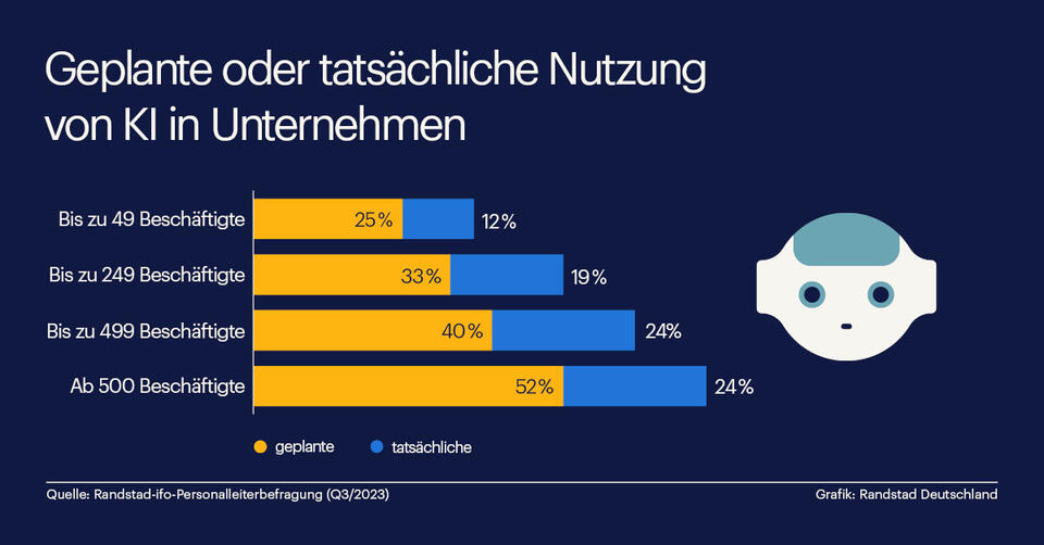 Randstad Infografik „Geplante oder tatsächliche Nutzung von KI in Unternehmen”