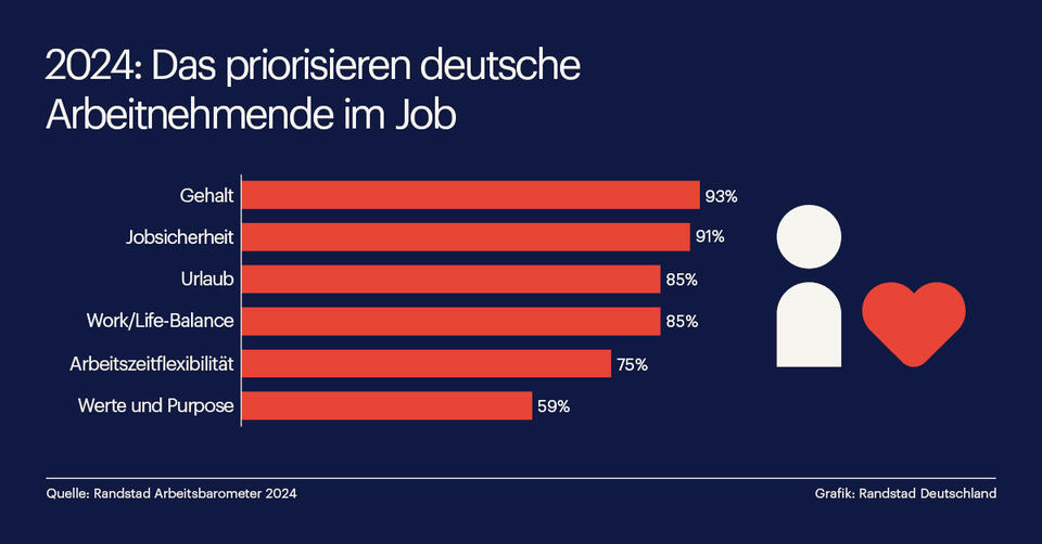 Randstad Infografik „2024: Das priorisieren deutsche Arbeitnehmende im Job“