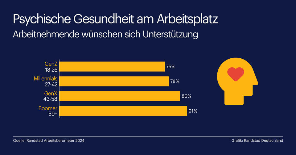 Randstad Infografik „Psychische Gesundheit am Arbeitsplatz“