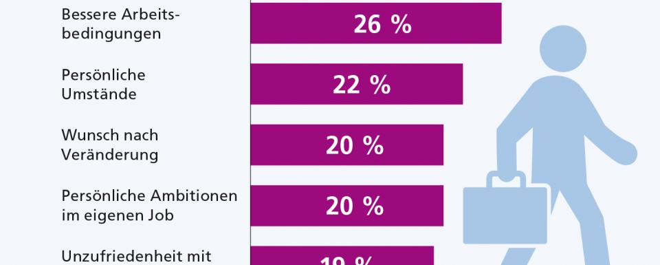 Studie Zur Bindungsangst Am Arbeitsmarkt Randstad