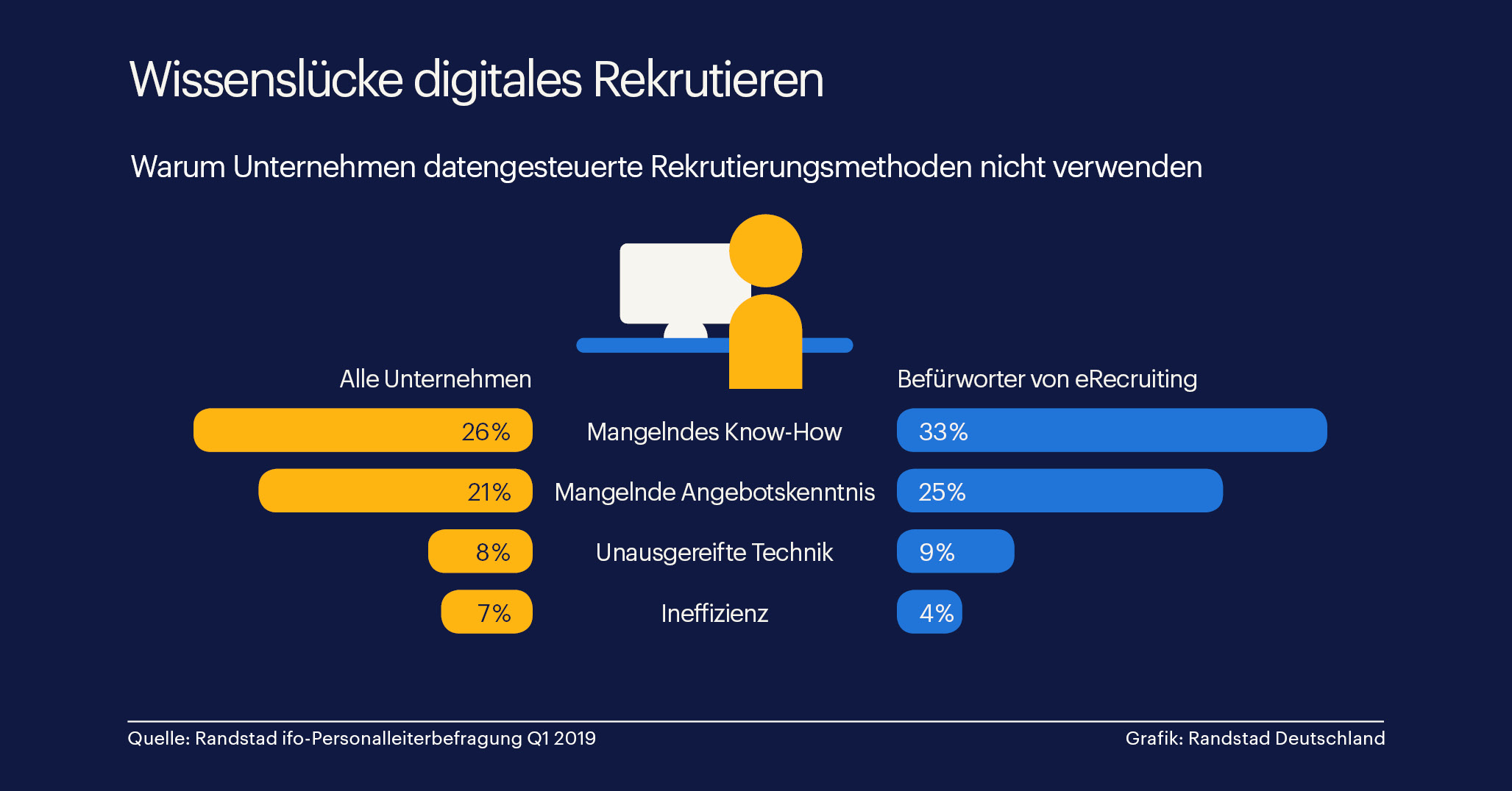 Grafik - Digitalisierung scheitert an der Weiterbildung