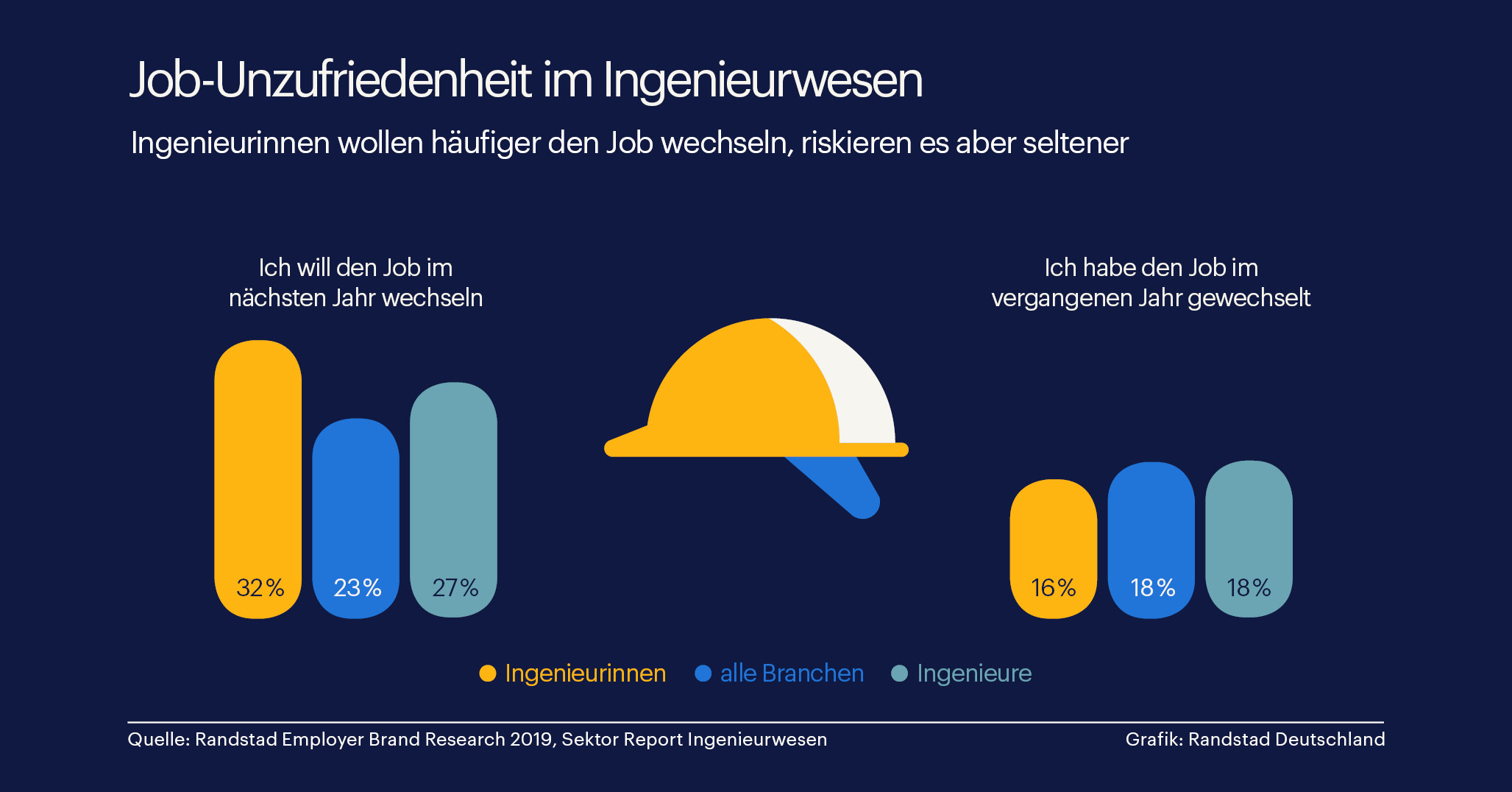 Ingenieurinnen wollen eher den Job wechseln