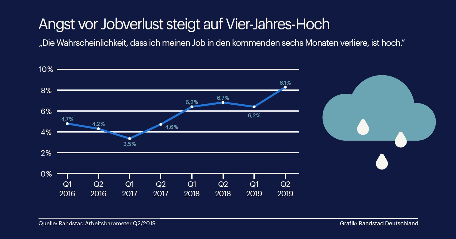 Grafik Angst vor Jobverlust