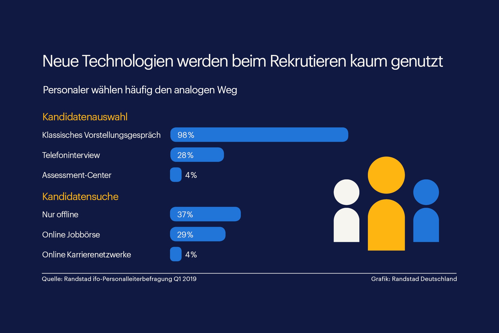Neue Technologien in der Rekrutierung | Grafik Randstad