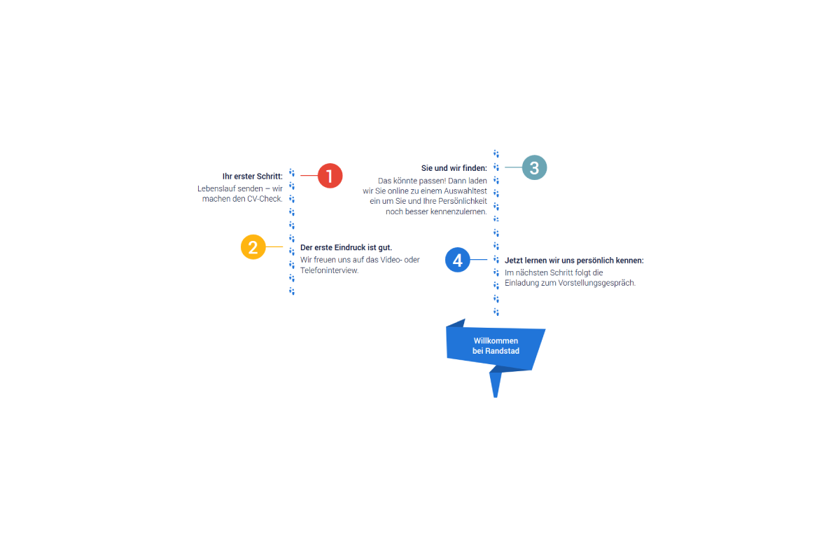 Ablauf interne Bewerbung | Randstad Ablauf interne Bewerbung | Randstad
