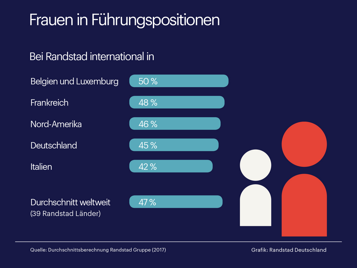 Frauen in Führungspositionen bei Randstad Frauen in Führungspositionen bei Randstad