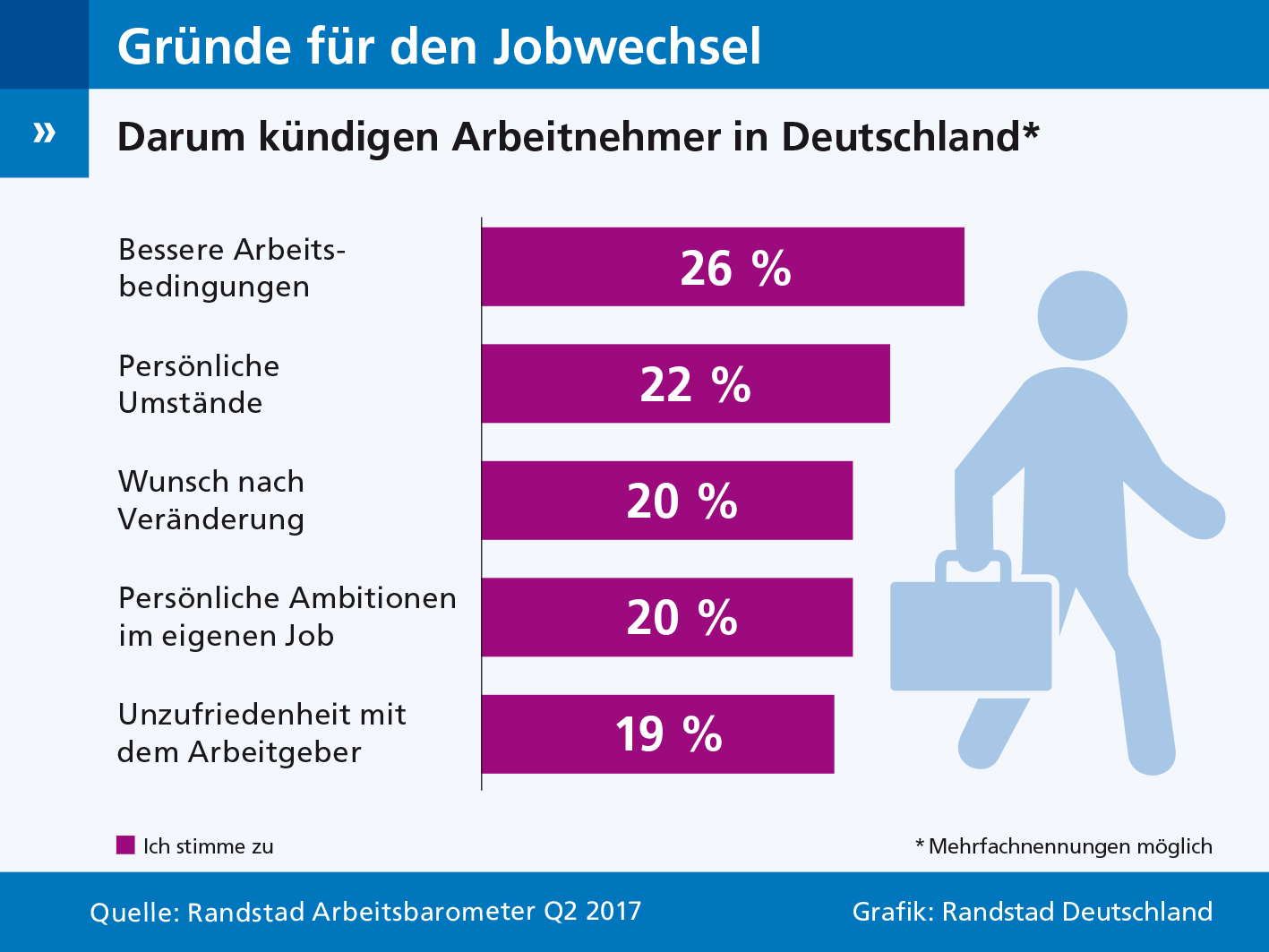 Top-5 Gründe für einen Jobwechsel in Deutschland Top-5 Gründe für einen Jobwechsel in Deutschland