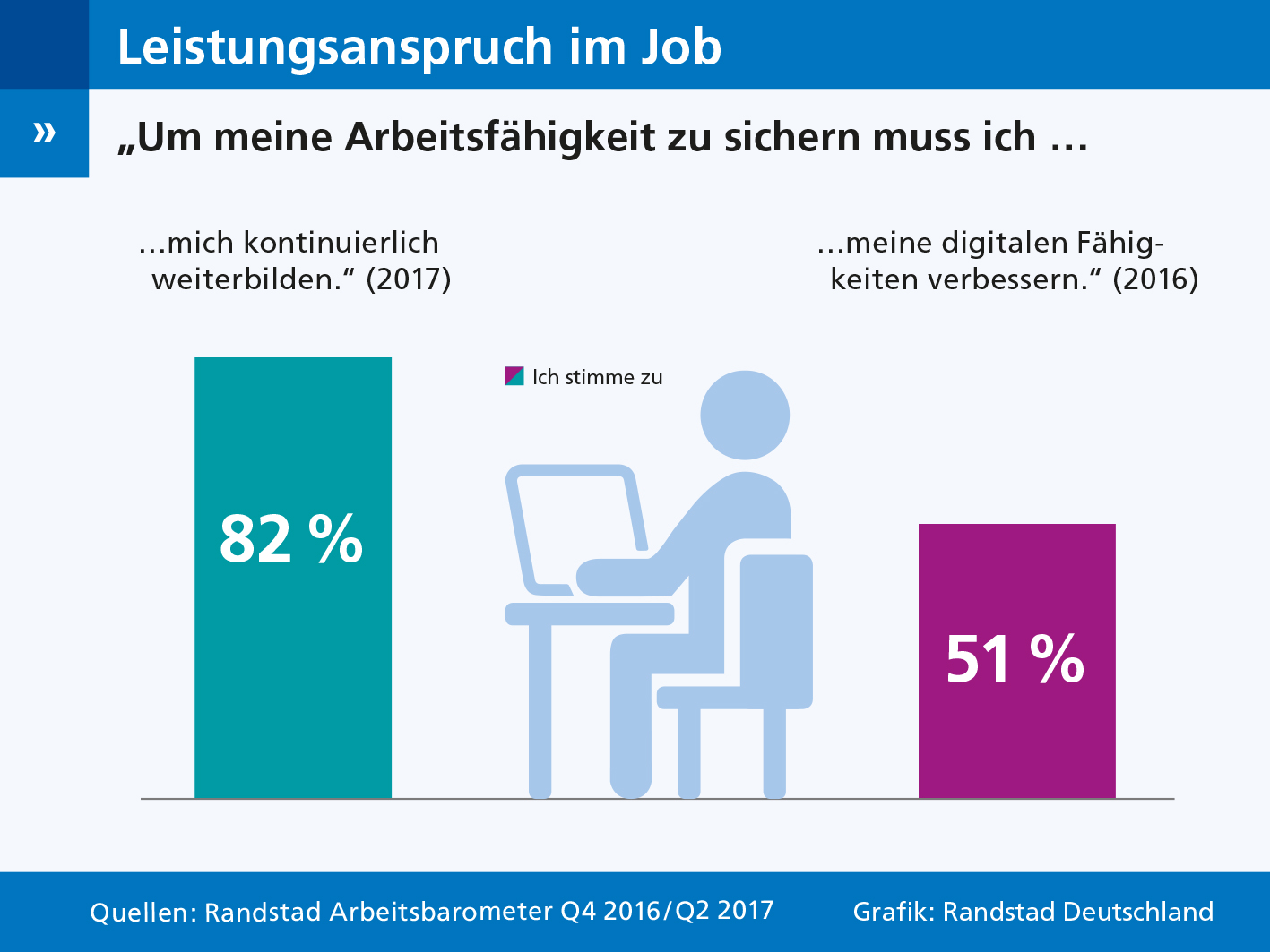 Prozentuale Zustimmung unter Arbeitnehmern zur Weiterbildung im Arbeitsalltag. Prozentuale Zustimmung unter Arbeitnehmern zur Weiterbildung im Arbeitsalltag.