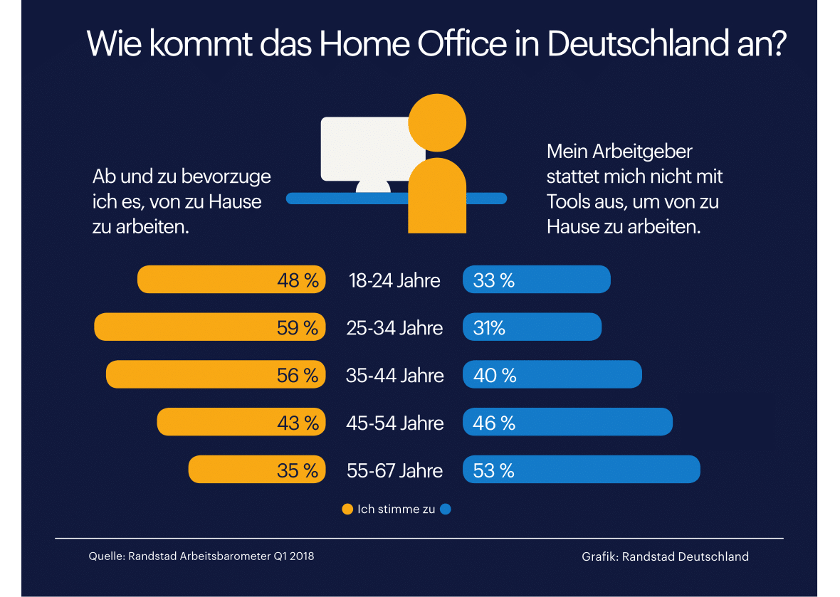 Home Office in Deutschland - Umfrage Randstad Arbeitsbarometer Home Office Umfrage - Schaubild