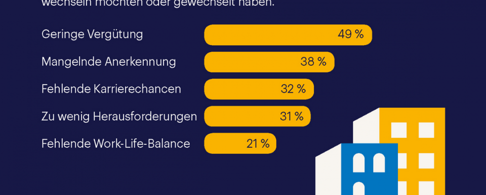Aus diesen 5 Gründen wechseln Mitarbeiter am häufigsten den Job 5 Gründe für den Arbeitgeberwechsel