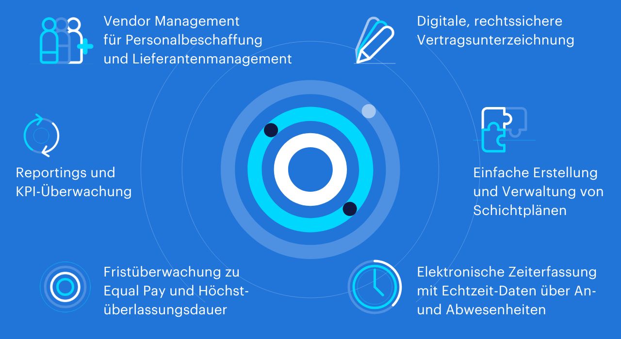 Infografik über die Features des MeinRandstad Portals Infografik über die Features des MeinRandstad Portals